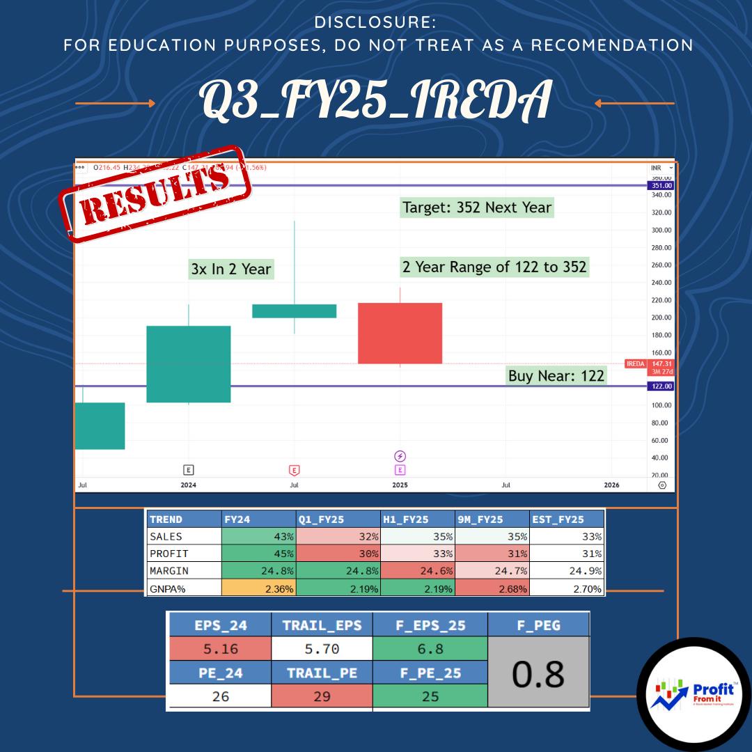 IREDA: CMP: 147 Long term Gr: 20% | Cyear Gr: 35% 9M_FY_25 Result Update